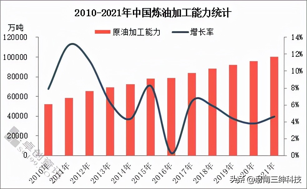 炼油行业未来走势,近十年中国炼油行业发展