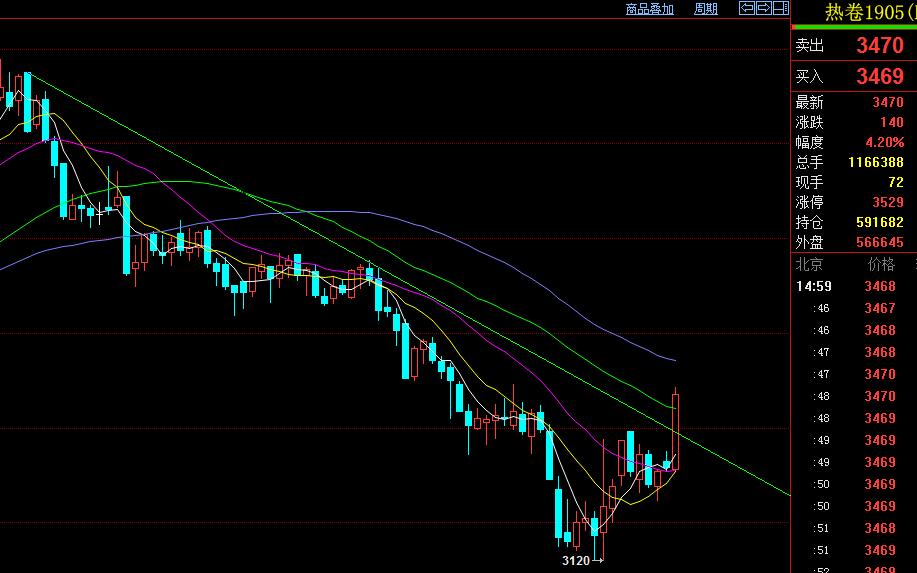 期货黄金交易计划,期货操作如何寻找趋势