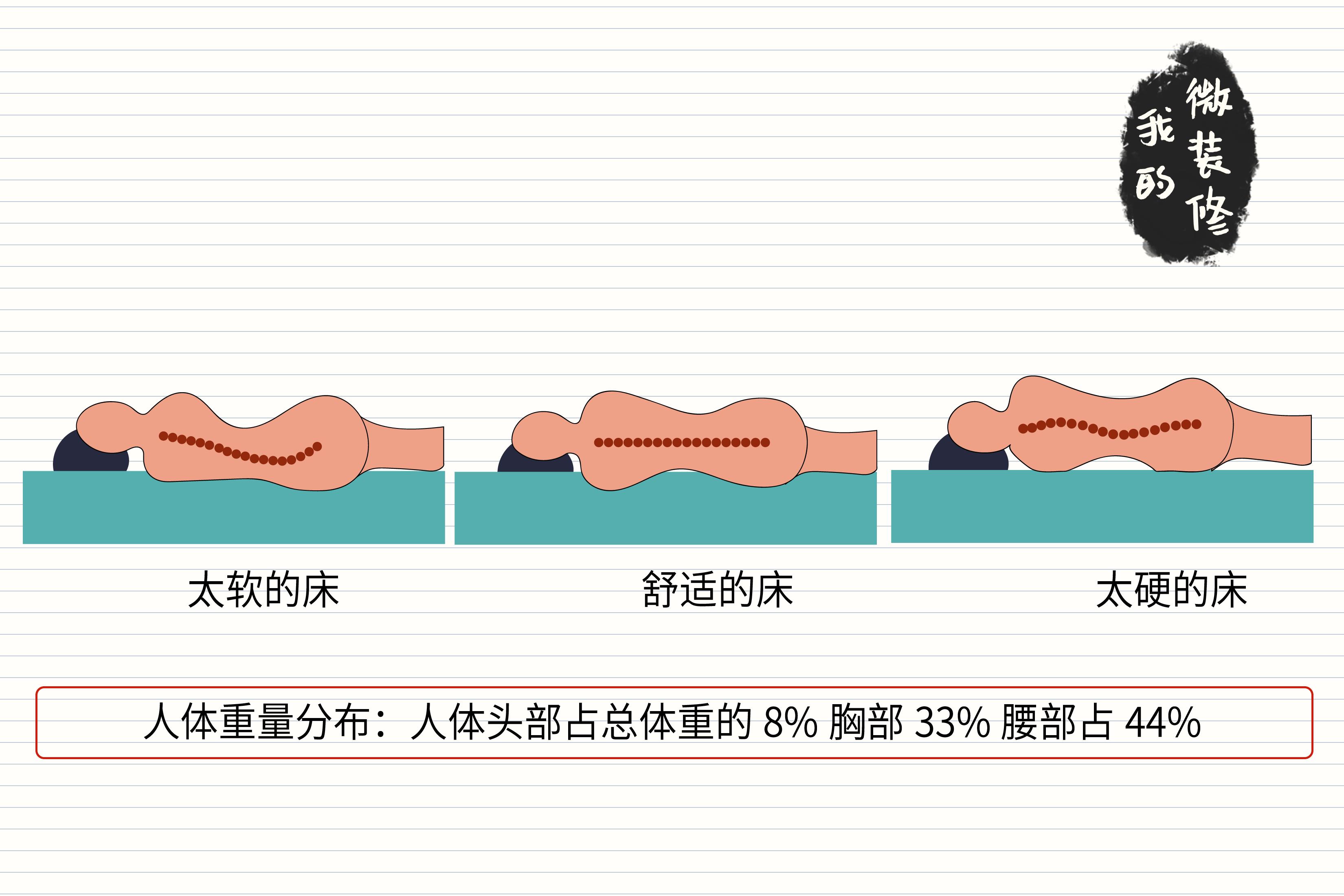床垫千千万，选谁最合适？