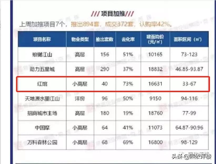目前最低评分1.8！双轻轨+两大商业体+学区也不灵