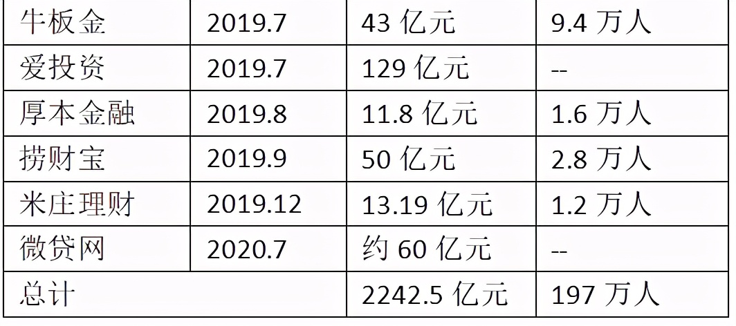 中国p2p到底怎么回事,中国p2p有多少人血本无归