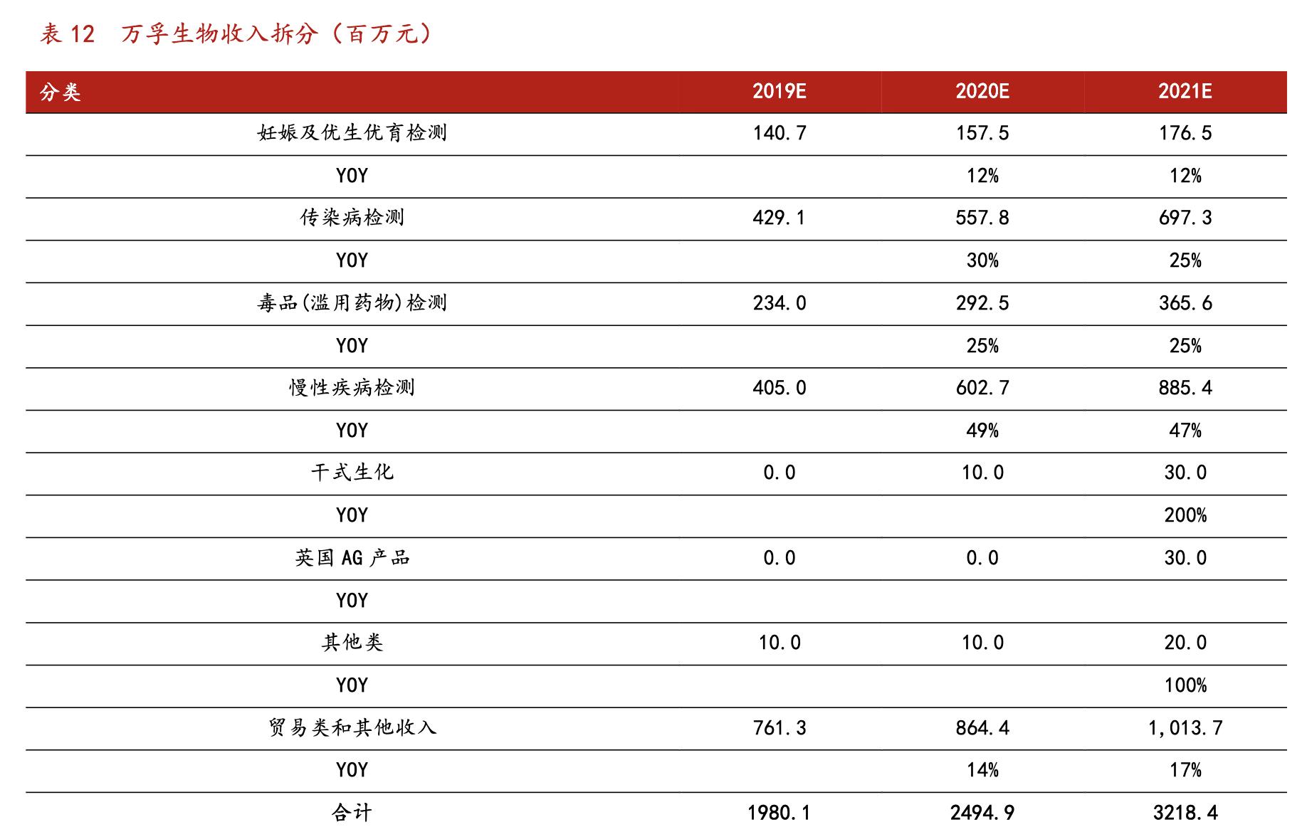 万孚生物poct,万孚生物趋势