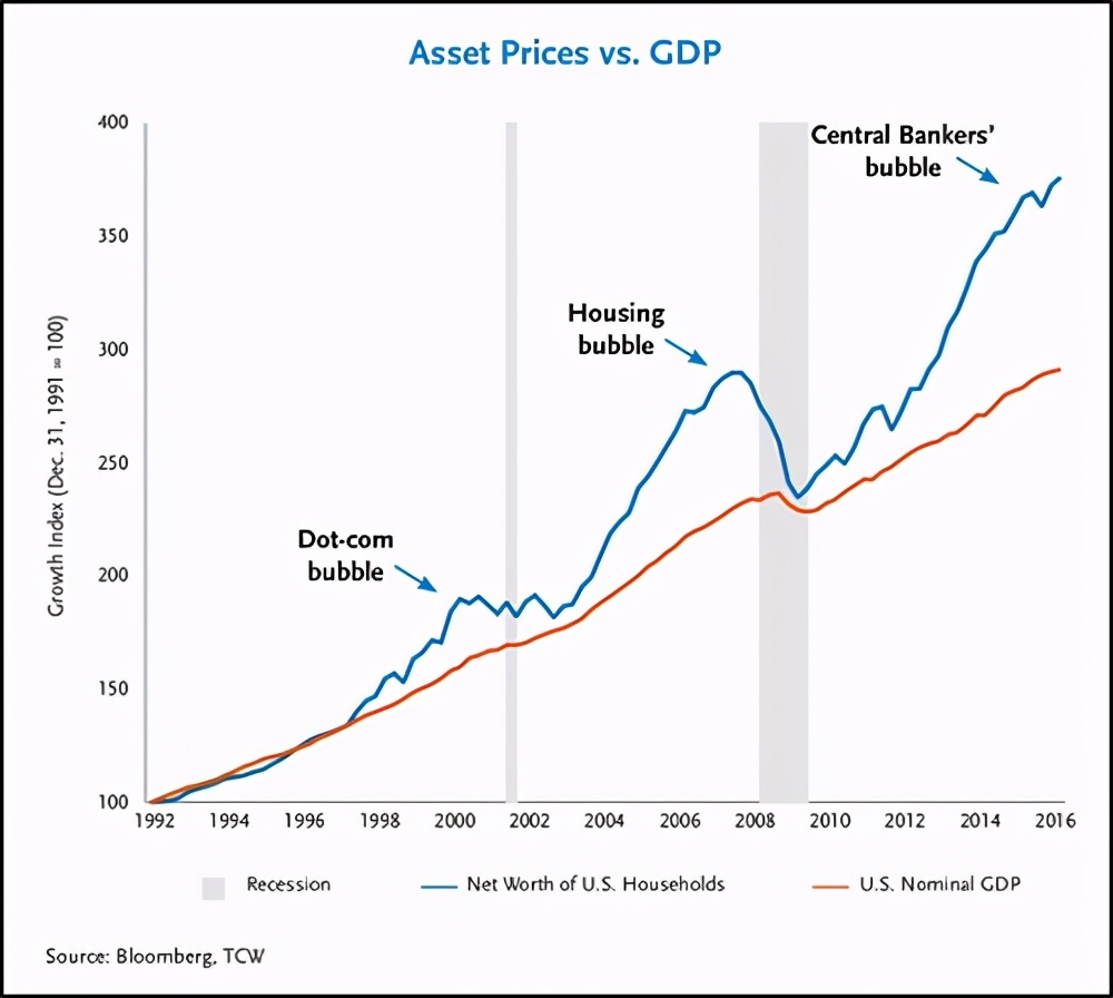 通胀时代资产价格上涨,全球资产价格大幅波动