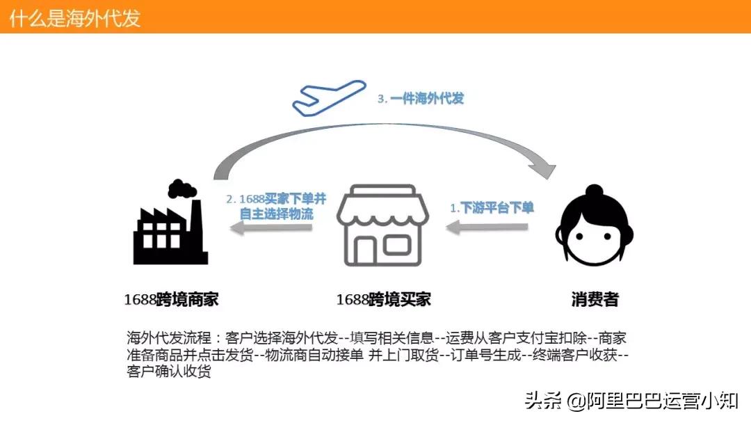 【阿里巴巴运营知识】1688跨境专供代发支付入驻问题总结