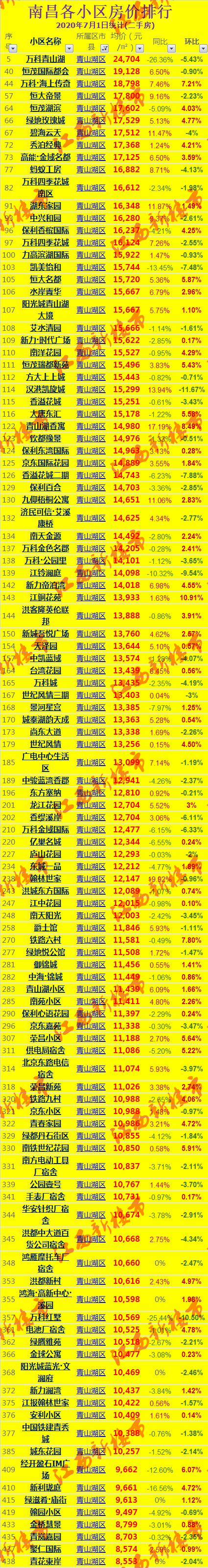 2021南昌房价排名前十,南昌市各小区房价降价排行榜