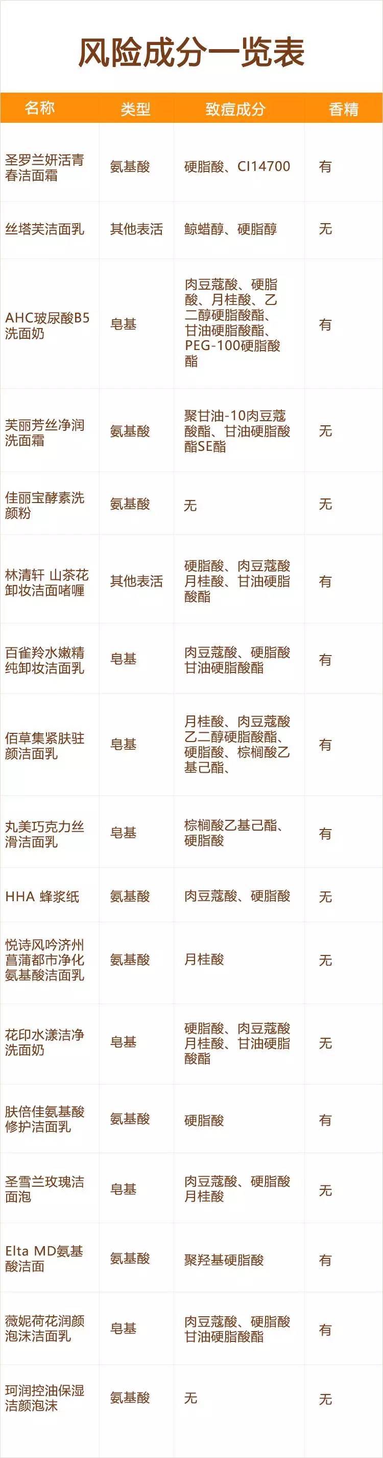 缤肌氨基酸净润洗面奶测评,十款热门洗面奶亲身测评小编给你