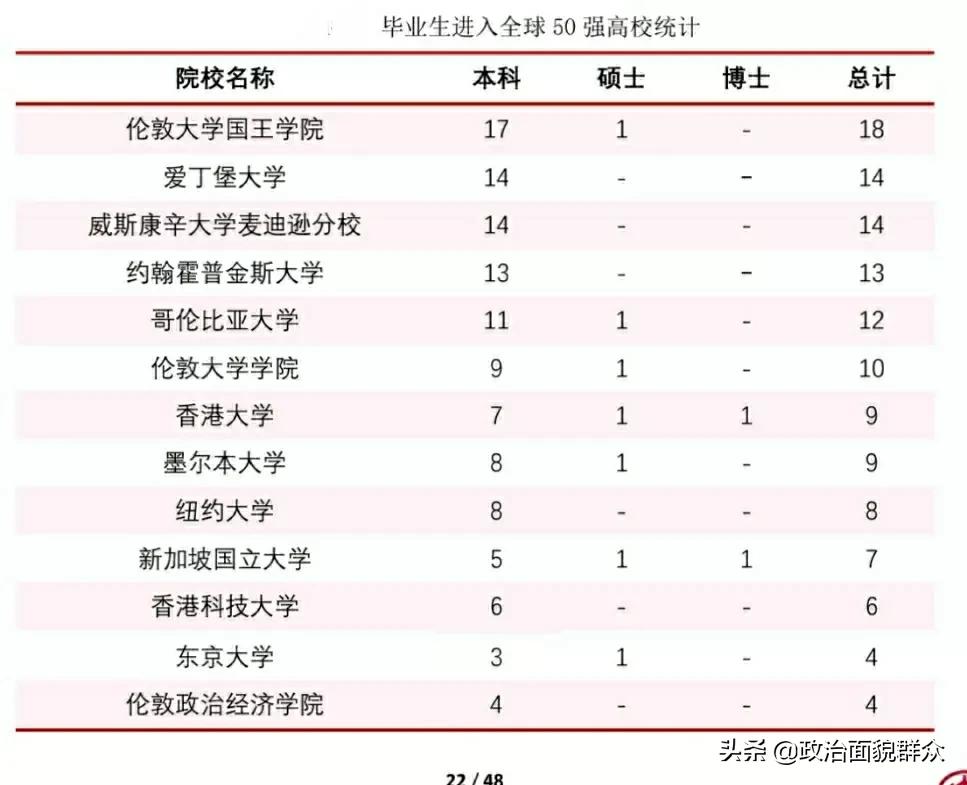 华东师范大学就业推荐表,北京师范大学全国高校盘点