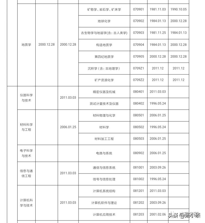 成都理工大学专升硕专业,成都理工学硕和专硕