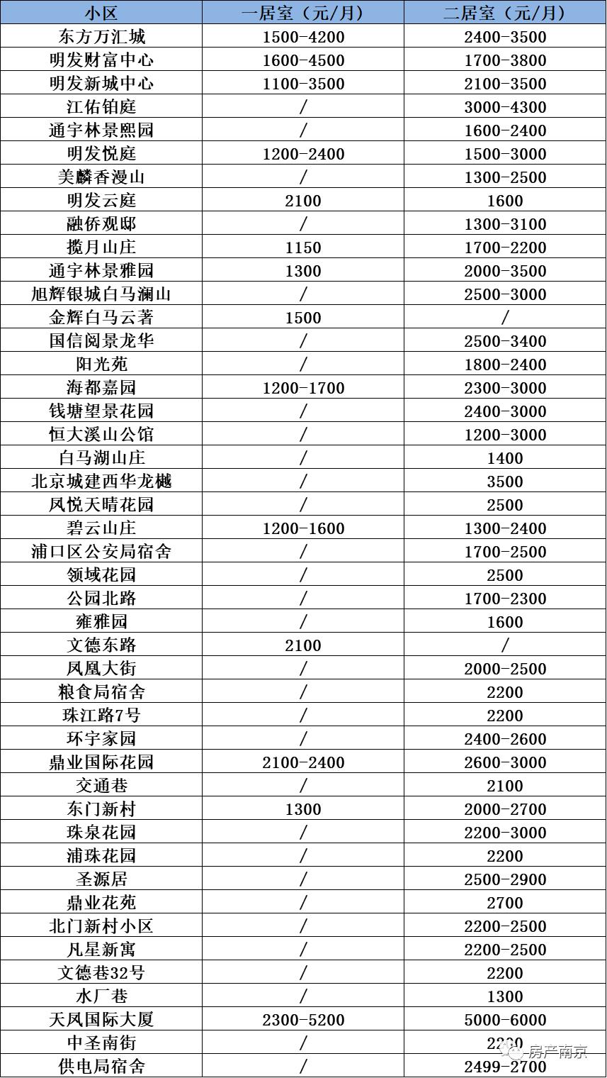 南京租房租金最新政策,南京房租上涨