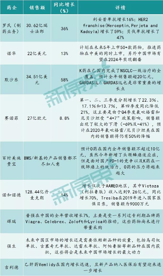 跨国药企2019上市时间,2021全球前十的药企