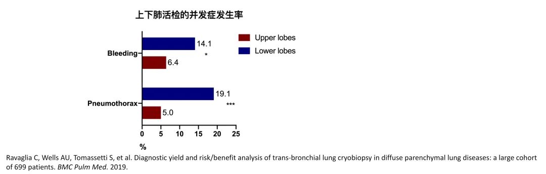 经皮肺穿刺活检术过程,经支气管冷冻肺活检