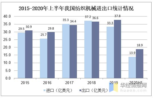 中国纺织机械行业发展前景怎么样,中国纺织机械行业现状