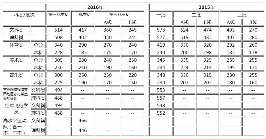 高考文理科分数线2019年公布,各省高考总分分数线一览表
