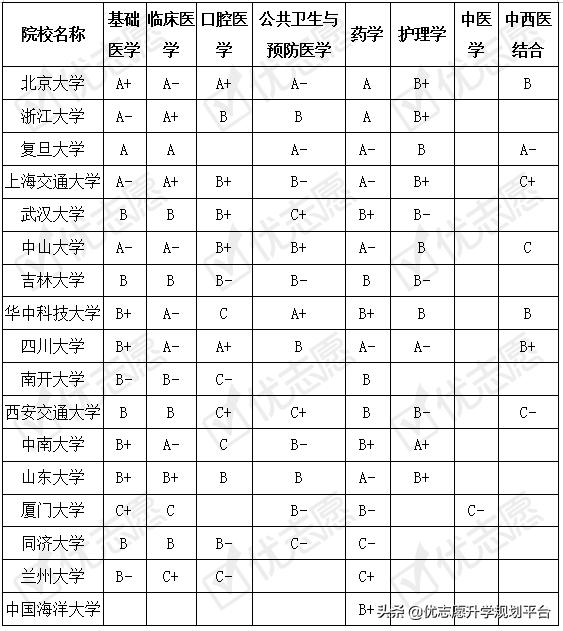 985学校里哪里医科专业好,985学校医学专业较好的