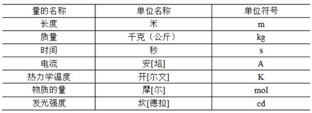 7个电学计量单位,世界计量单位日