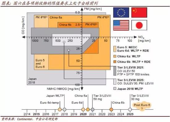 车主车主别着急，国七环保部还没立项