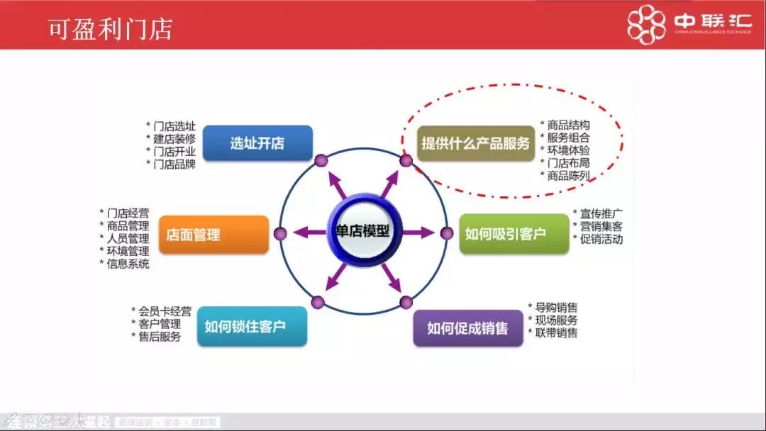 连锁店如何扩张,连锁店快速复制方法