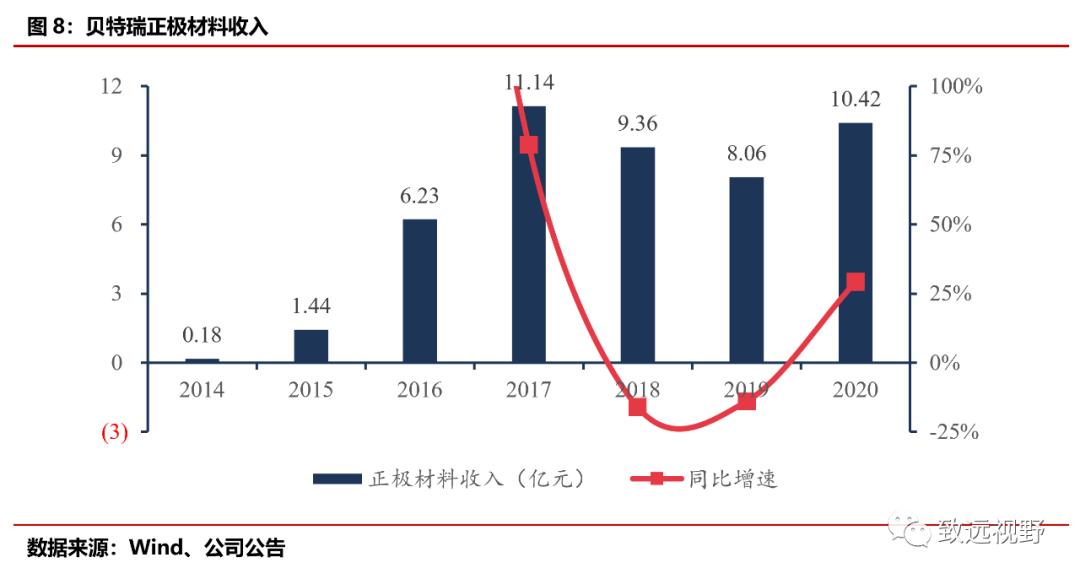 贝特瑞负极材料,贝特瑞负极材料排名