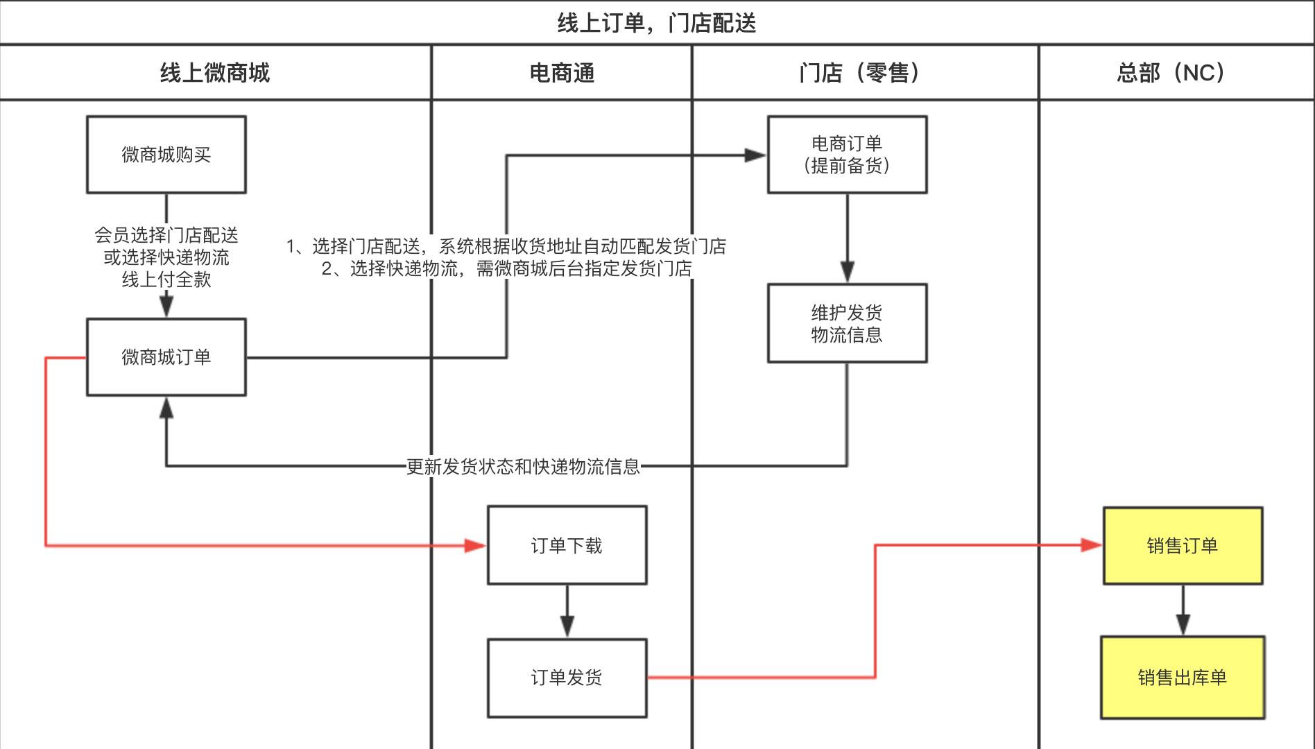 用友连锁零售管理系统,用友新零售解决方案