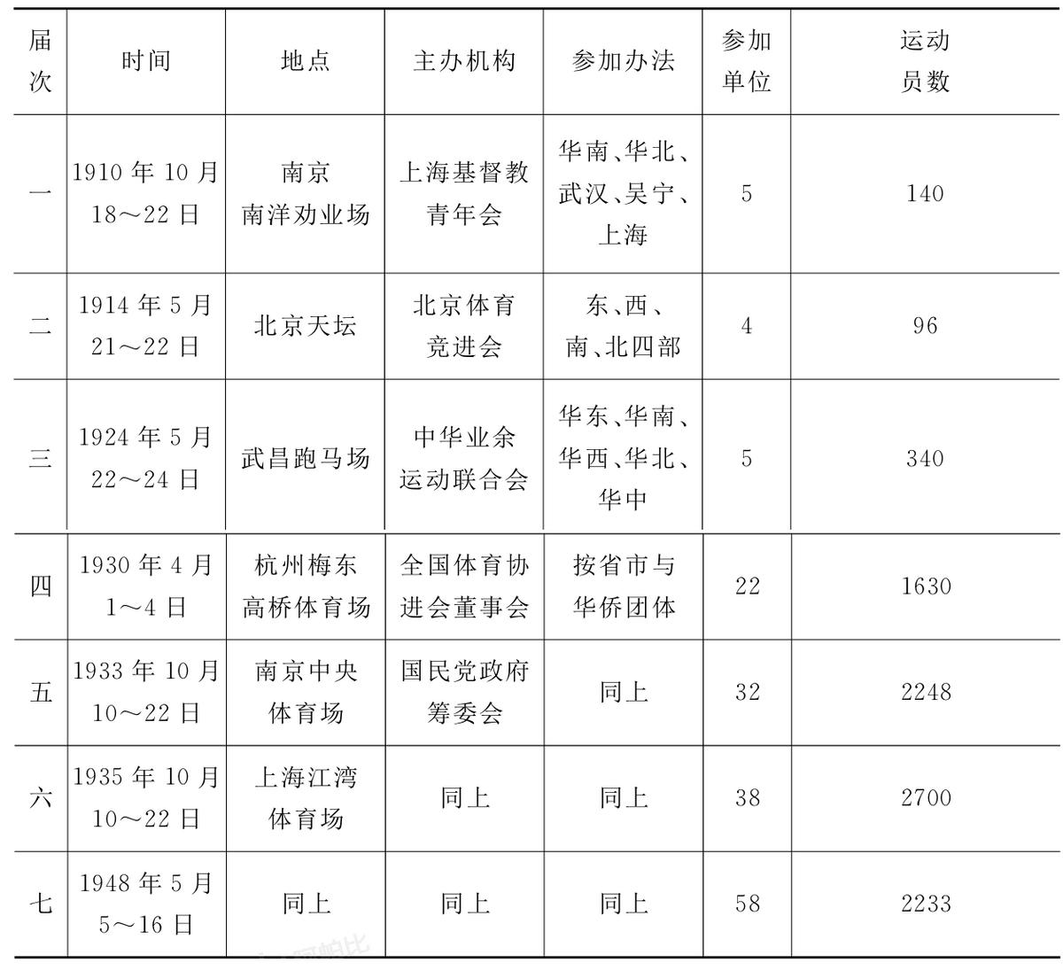 中国全运会历程,全运会发展历程及由来