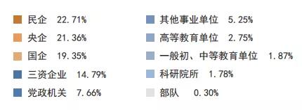 天津大学2020届毕业生就业质量报告