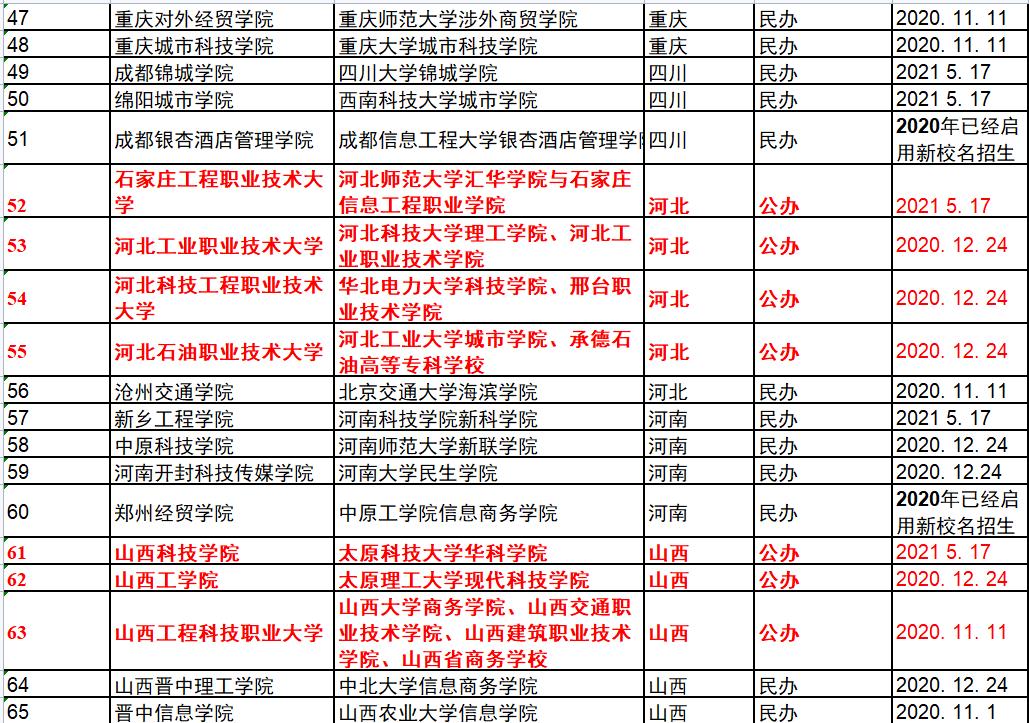 2022全国独立学院转设,最可能转为公办的独立学院有哪些