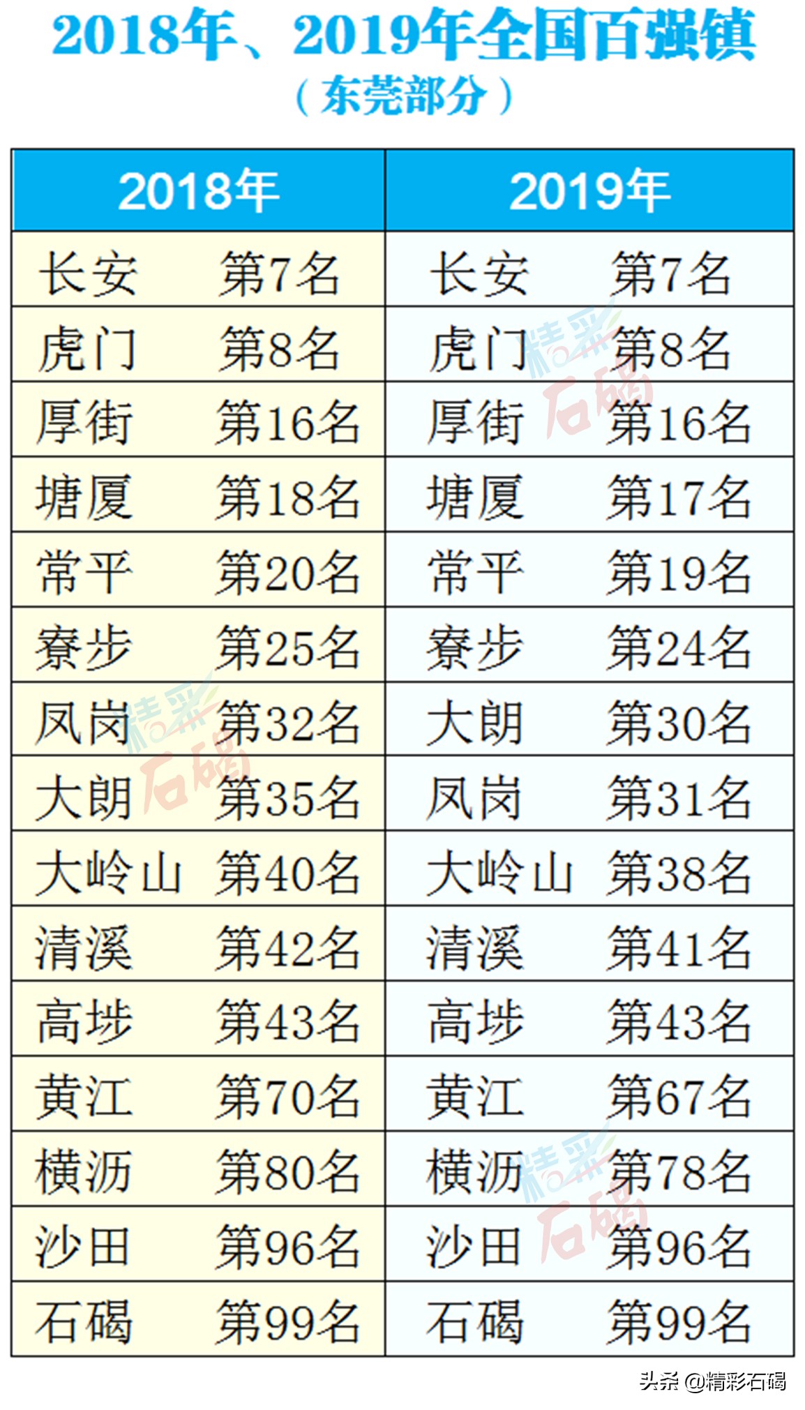 重磅!石碣镇入围2019年度全国百强镇,东莞还有这些镇上榜!