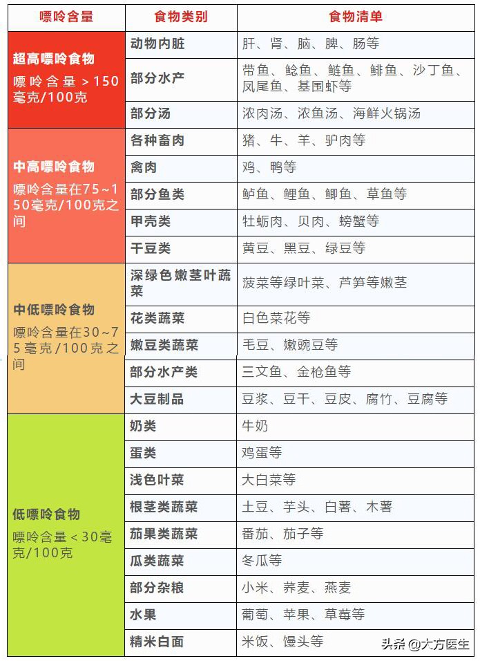 痛风患者必看一张最全食物嘌呤表,不含嘌呤食物表一览表图片
