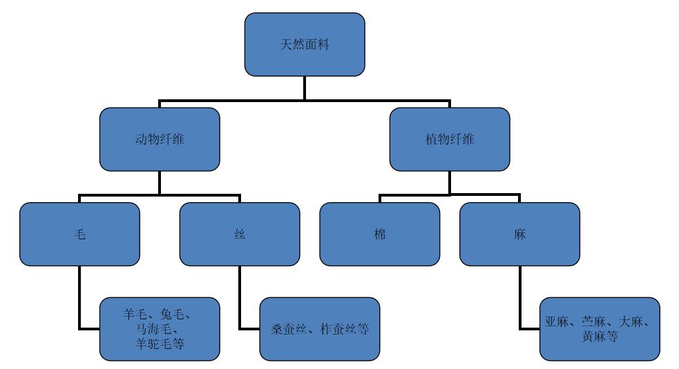 纺织面料的识别标准有哪些,纺织面料的种类特点有什么