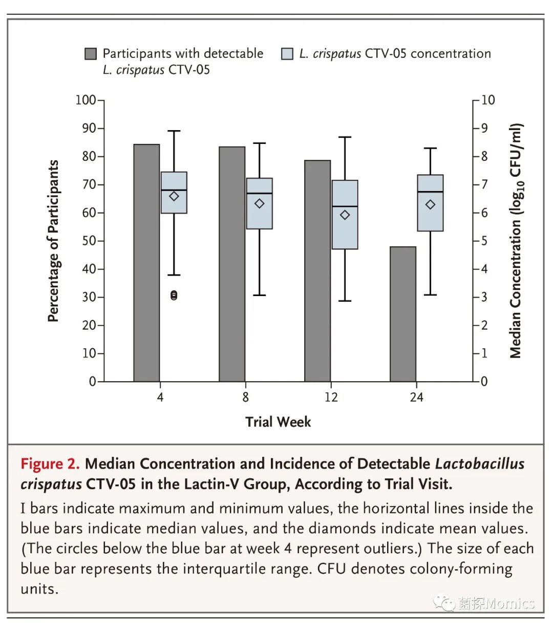 NEJM：特定益生菌可有效预防细菌性阴道病复发