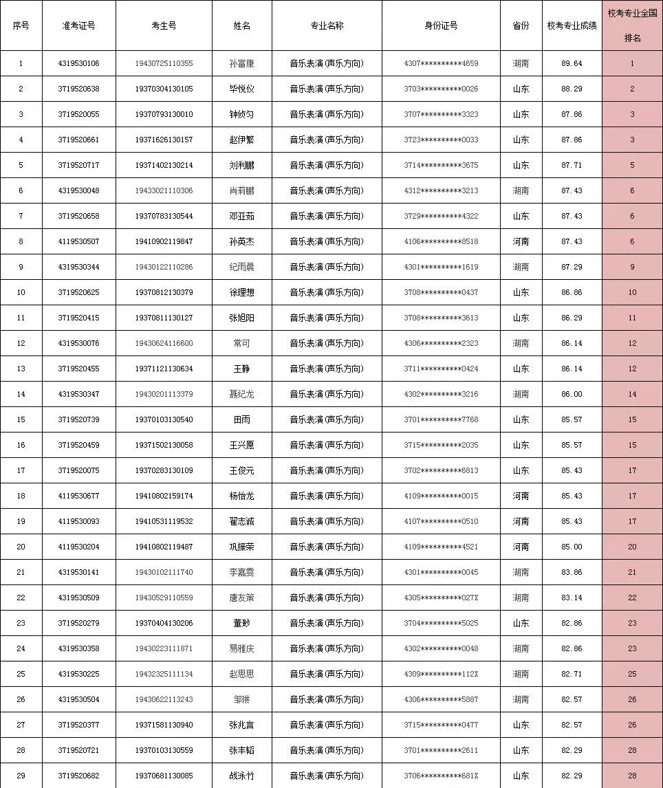 艺考丨华侨大学2019年音乐舞蹈学院校考合格名单公示