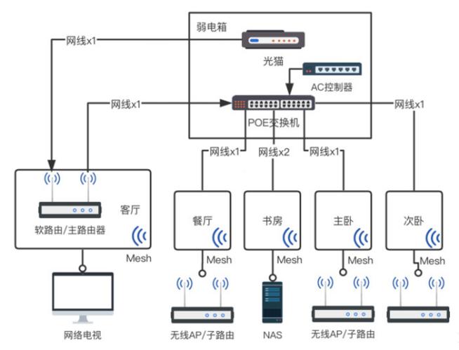 2022年家庭组网最好的方案,家庭最合理的组网方式