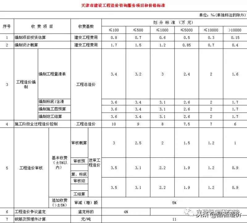 贵州省工程造价咨询收费标准,河南省建设工程造价咨询收费标准