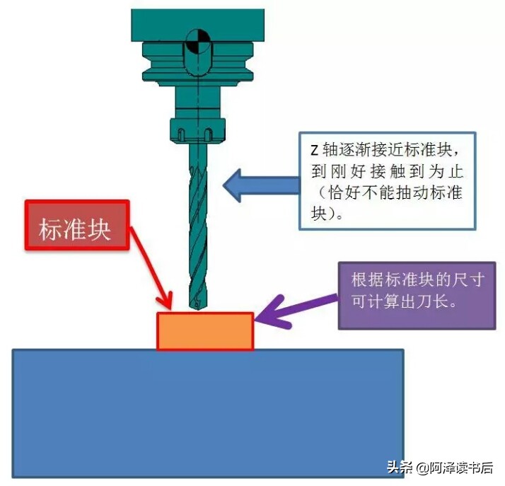 刀具长度测量方法,法兰克刀具长度补偿怎么设定