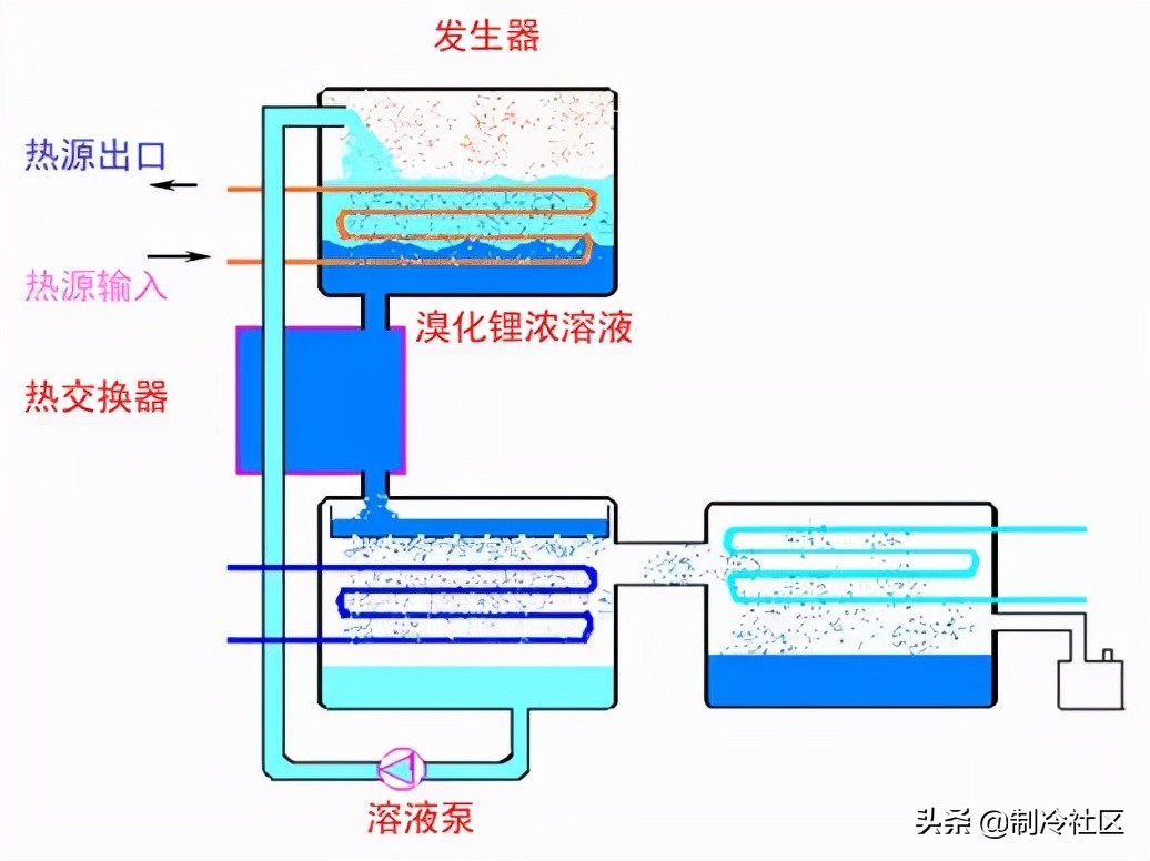 溴化锂吸收制冷系统的基本知识,蒸汽型溴化锂吸收式制冷机组