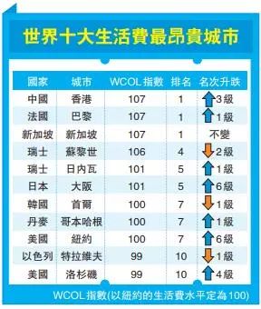 香港为什么东西越来越贵,香港很贵但内地不贵的东西