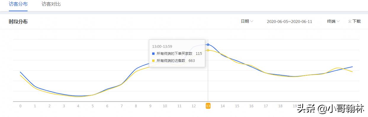 直通车如何优化投放区域,直通车展现点击低怎么优化人群