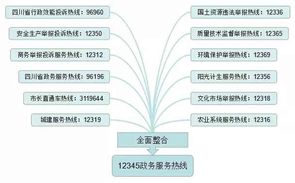 泸州市市长热线12345直播,市长热线12345需要加区号吗