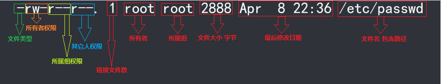 Linux学习笔记之—文件、目录权限篇