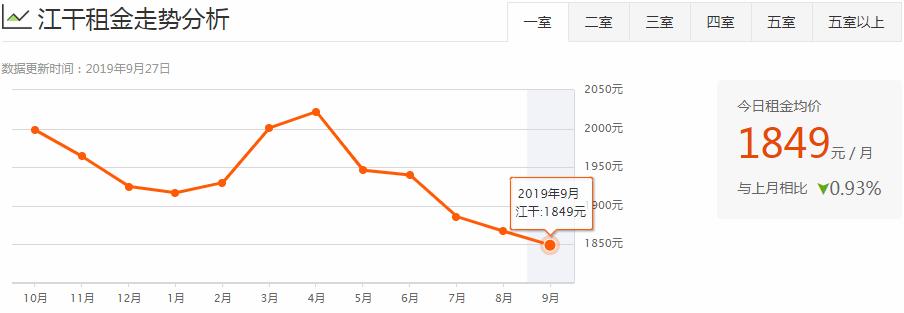 杭州各区房租排名,杭州主城区整体租房多少钱1个月
