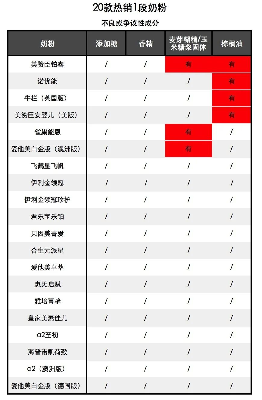 16款热门1段奶粉测评,比较好的平价奶粉1段