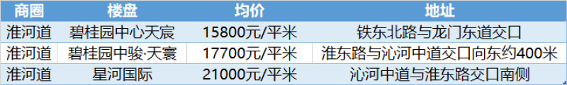 剧透买房人|单价1.2-2.6万/平的北辰楼盘什么让刚需置业达成一致