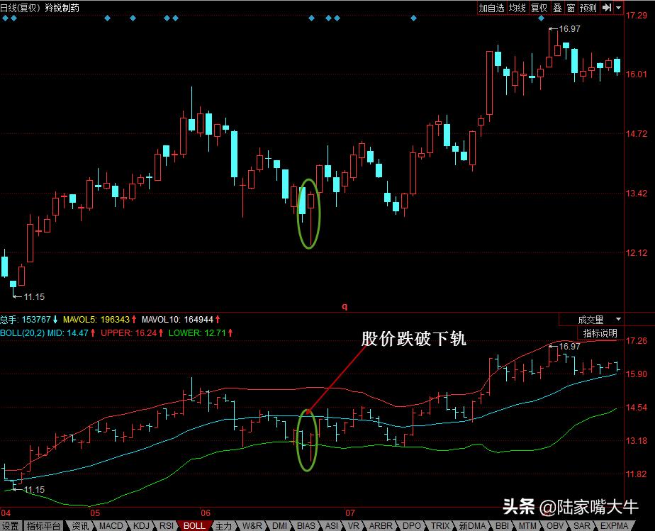 bbi布林线与boll布林线哪个好用,布林线boll指标使用详细讲解