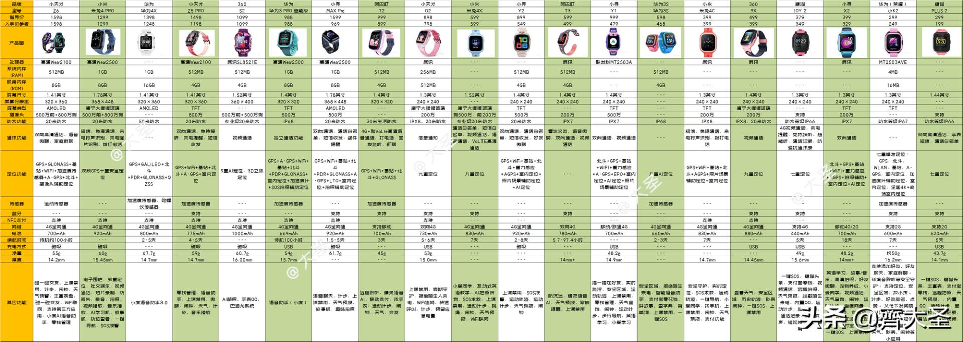 儿童电话手表选购技巧,如何正确的挑选儿童电话手表