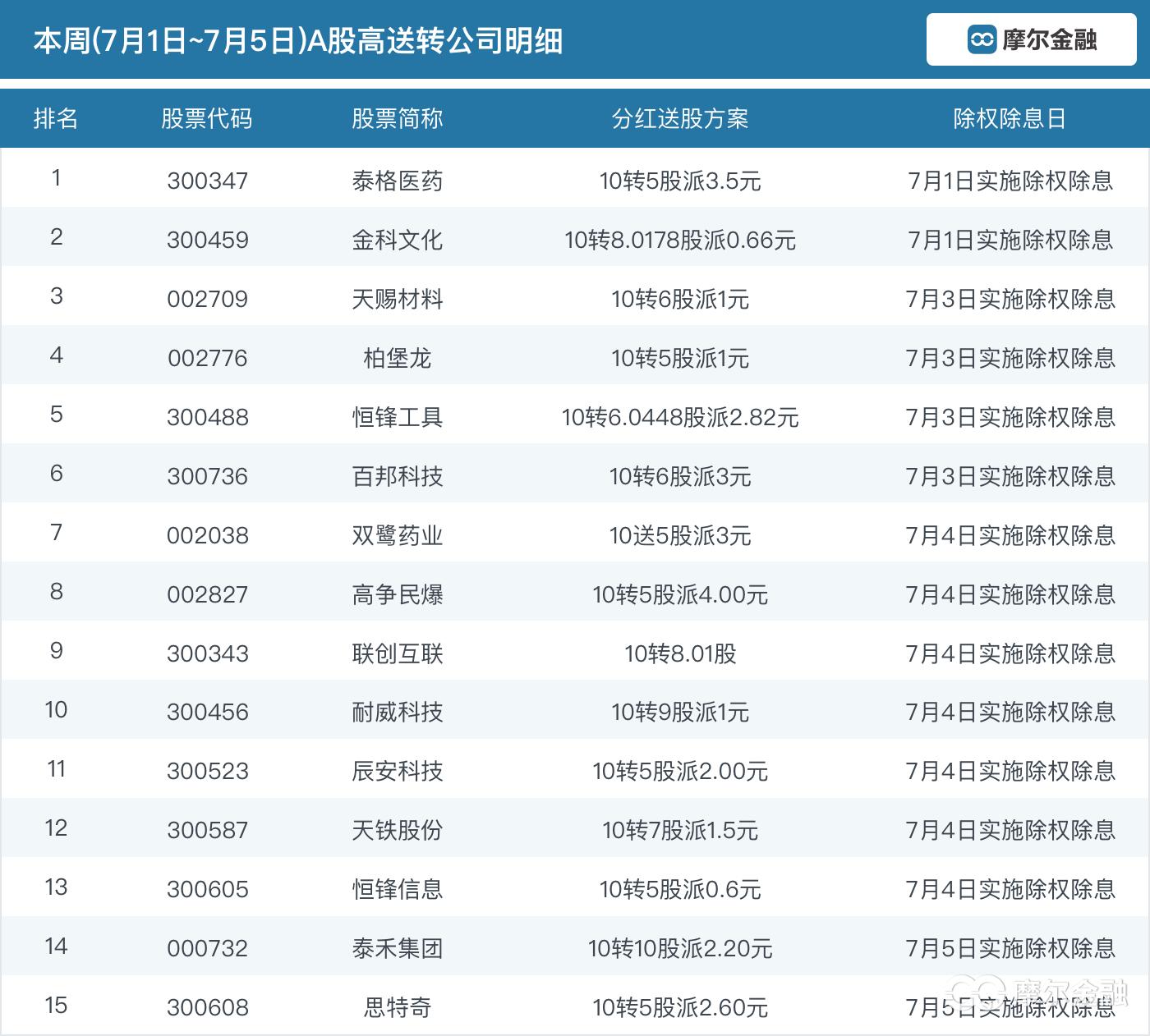 年度高送转核心个股大全,十大高送转股名单