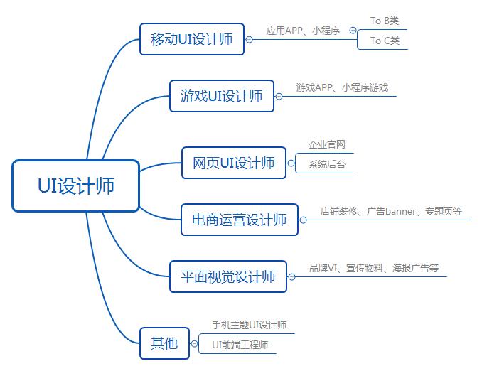 ui美工设计有前途吗,ui美工设计工资一般多少