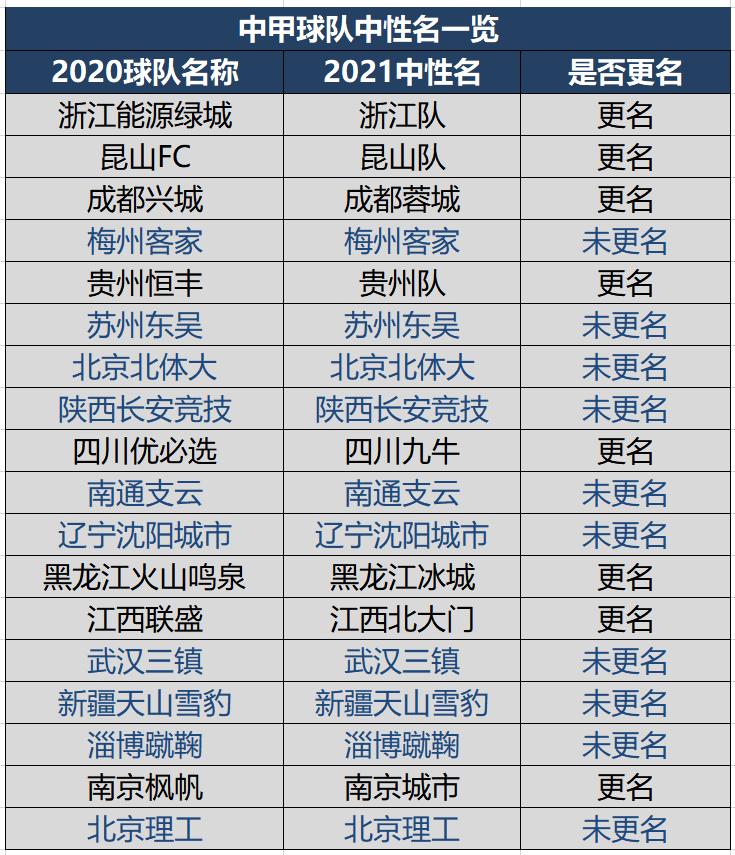 中甲队伍中超积分榜2023,中甲中乙各队名单