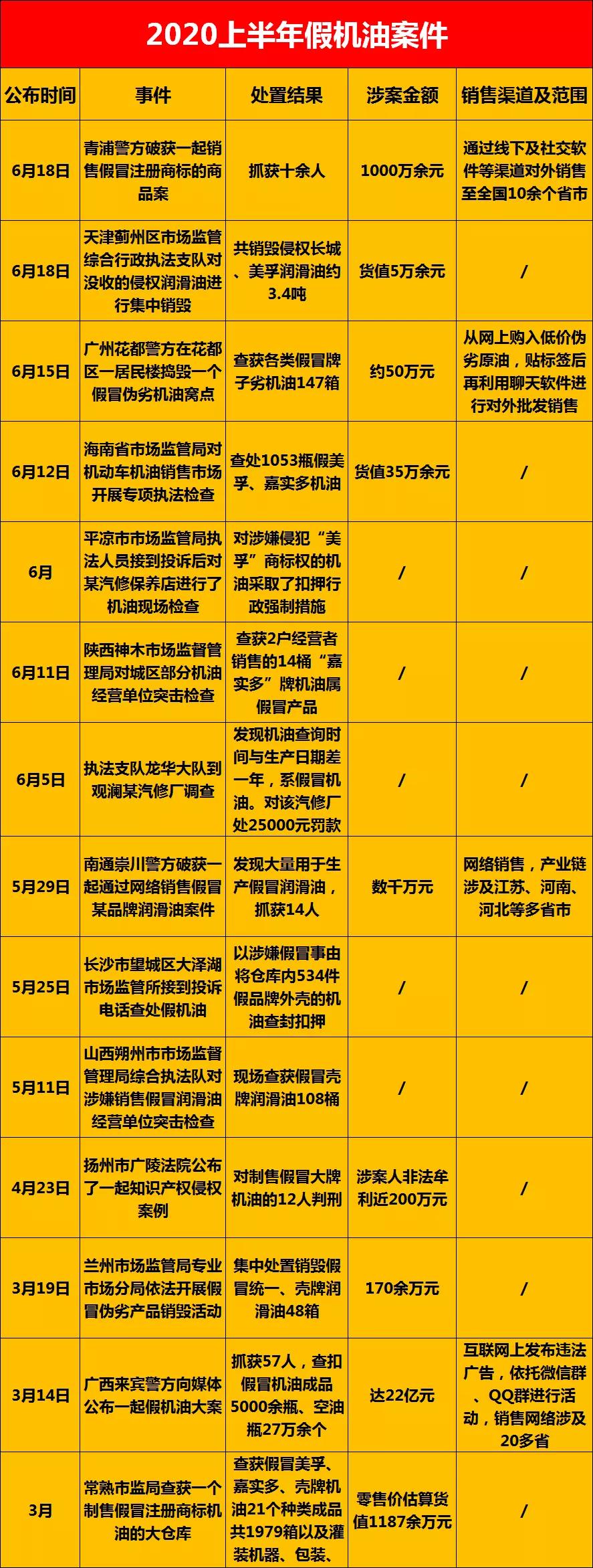 「PLT减磨灵」70%机油是假货!如何在猖獗的假货中买到正品油呢?