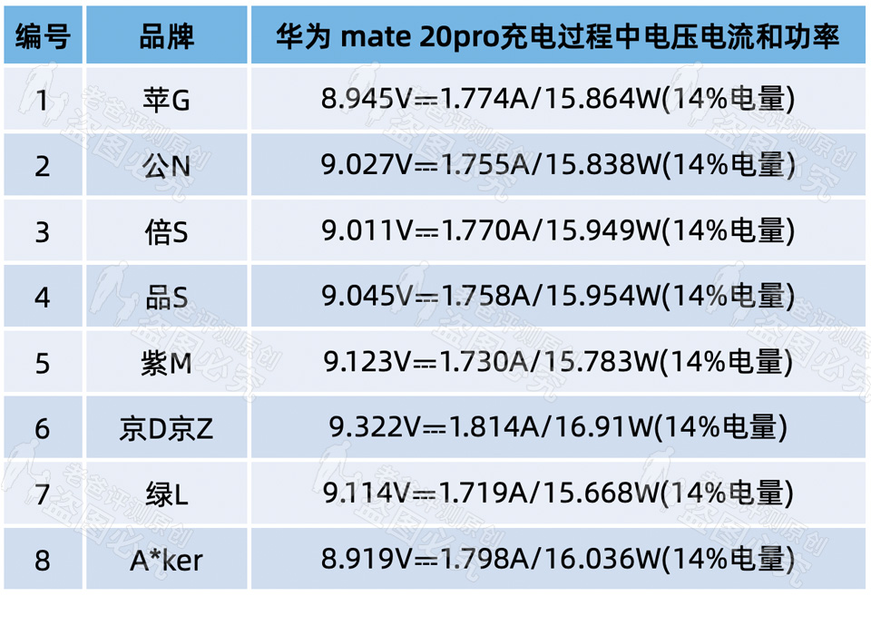 3.9元充电器猫腻,苹果原装充电器价格149