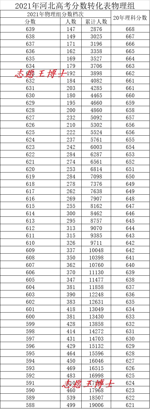 河北2022年高考分数公布,2020年河北省高考分数线是多少分